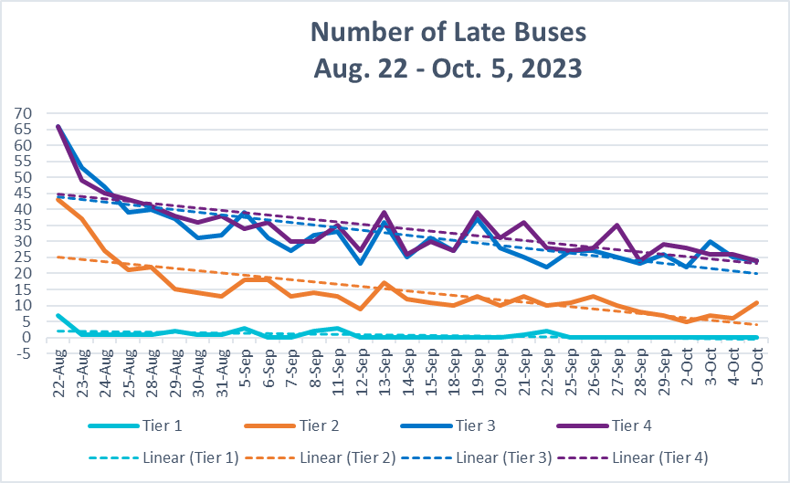 Graph showing the number of late buses between the start of the school year and beginning of October. Use the link at the end of this section to download the full presentation and graph.